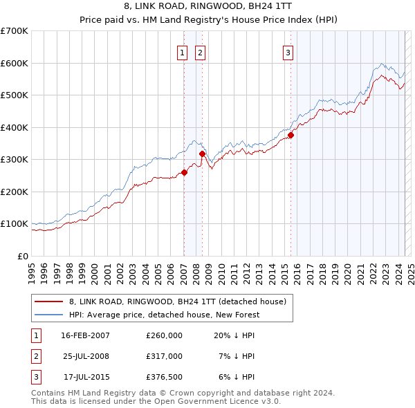 8, LINK ROAD, RINGWOOD, BH24 1TT: Price paid vs HM Land Registry's House Price Index