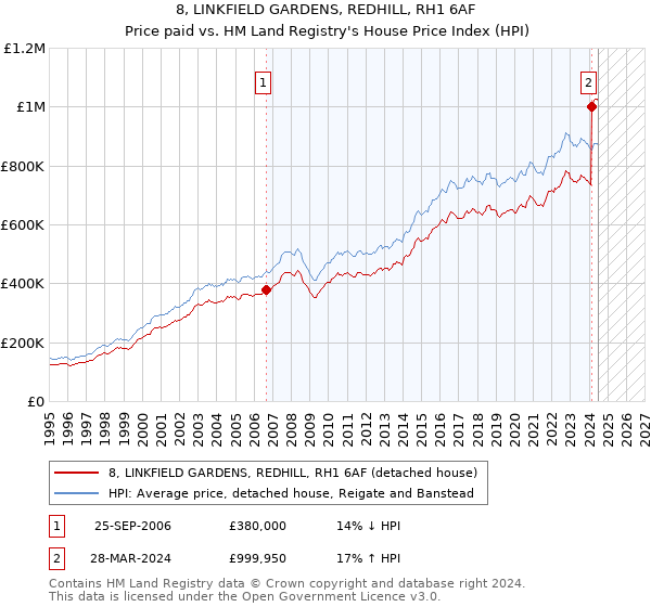 8, LINKFIELD GARDENS, REDHILL, RH1 6AF: Price paid vs HM Land Registry's House Price Index