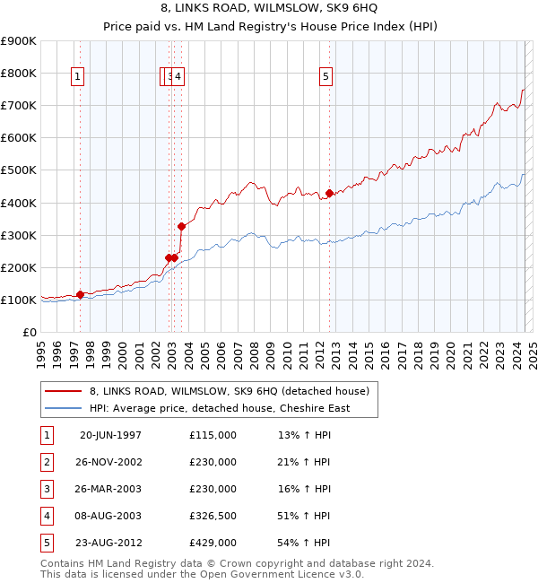 8, LINKS ROAD, WILMSLOW, SK9 6HQ: Price paid vs HM Land Registry's House Price Index