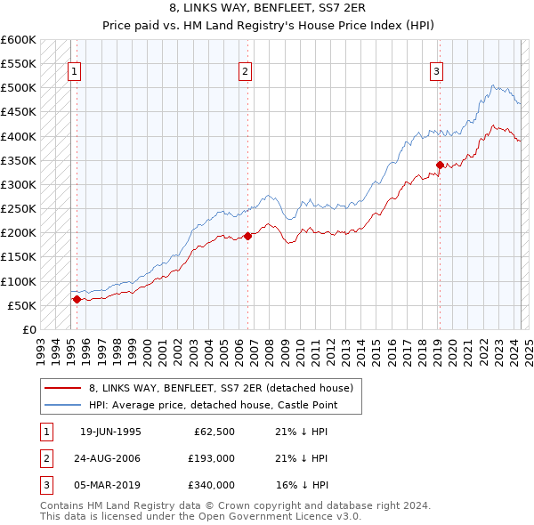 8, LINKS WAY, BENFLEET, SS7 2ER: Price paid vs HM Land Registry's House Price Index