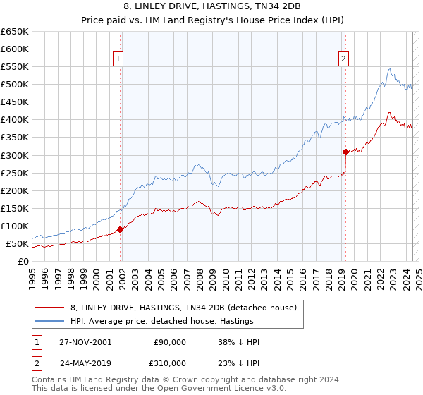 8, LINLEY DRIVE, HASTINGS, TN34 2DB: Price paid vs HM Land Registry's House Price Index