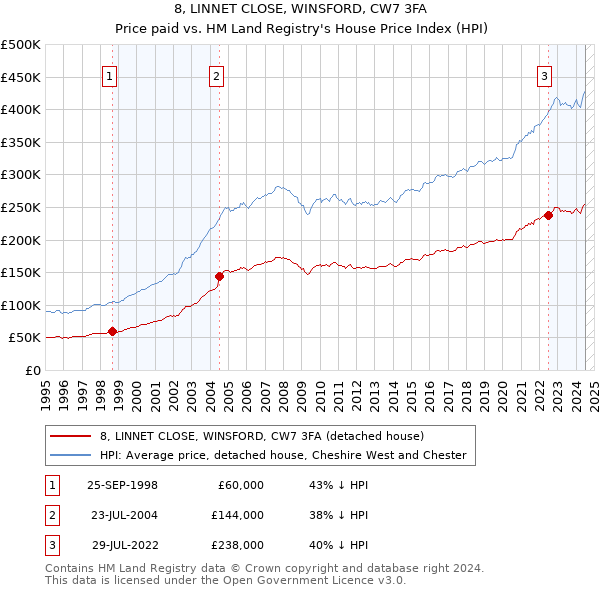 8, LINNET CLOSE, WINSFORD, CW7 3FA: Price paid vs HM Land Registry's House Price Index