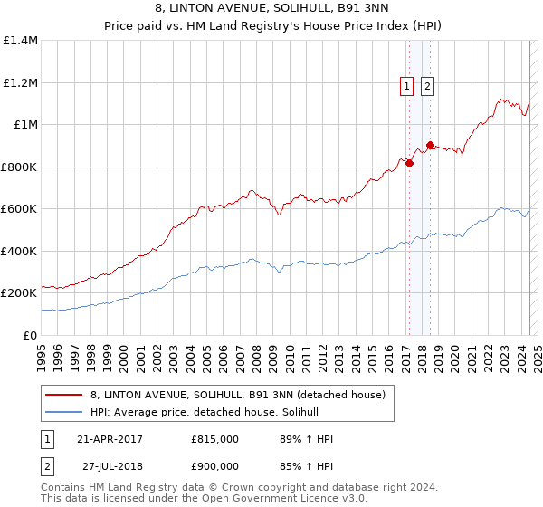 8, LINTON AVENUE, SOLIHULL, B91 3NN: Price paid vs HM Land Registry's House Price Index