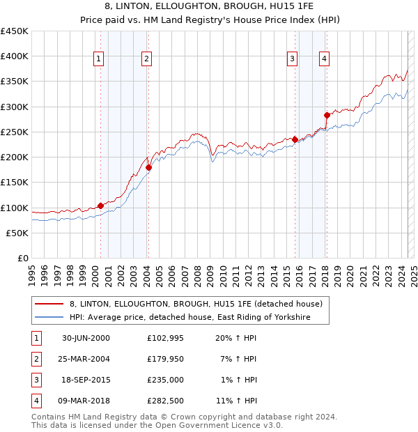 8, LINTON, ELLOUGHTON, BROUGH, HU15 1FE: Price paid vs HM Land Registry's House Price Index