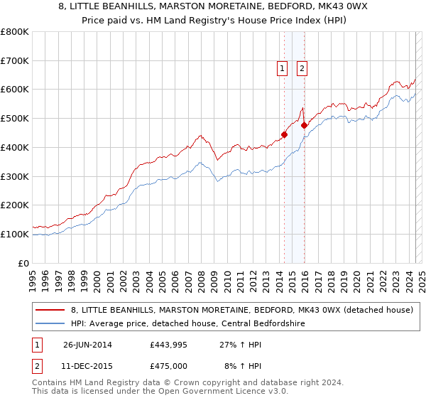 8, LITTLE BEANHILLS, MARSTON MORETAINE, BEDFORD, MK43 0WX: Price paid vs HM Land Registry's House Price Index