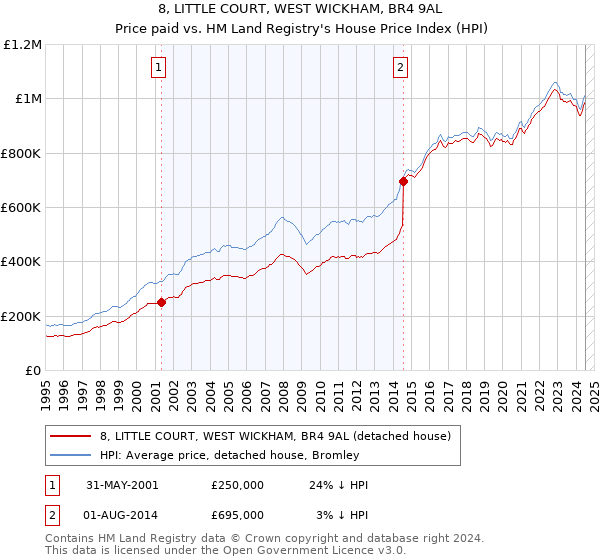 8, LITTLE COURT, WEST WICKHAM, BR4 9AL: Price paid vs HM Land Registry's House Price Index