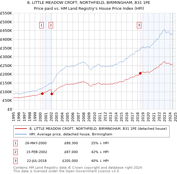 8, LITTLE MEADOW CROFT, NORTHFIELD, BIRMINGHAM, B31 1PE: Price paid vs HM Land Registry's House Price Index