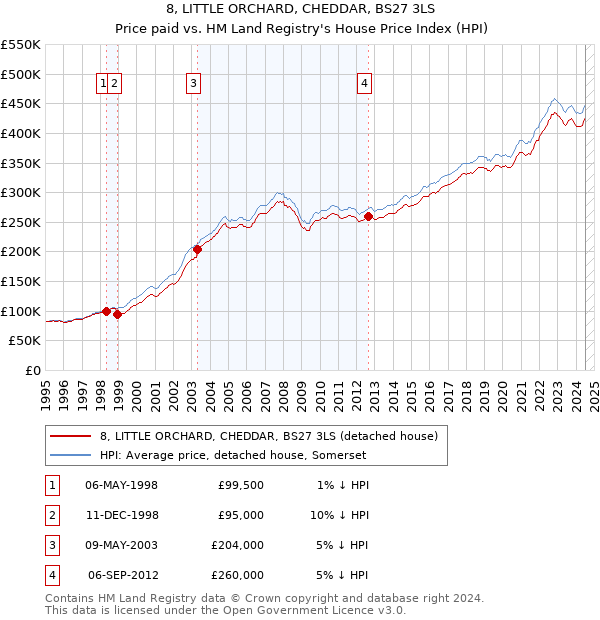 8, LITTLE ORCHARD, CHEDDAR, BS27 3LS: Price paid vs HM Land Registry's House Price Index