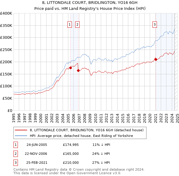 8, LITTONDALE COURT, BRIDLINGTON, YO16 6GH: Price paid vs HM Land Registry's House Price Index