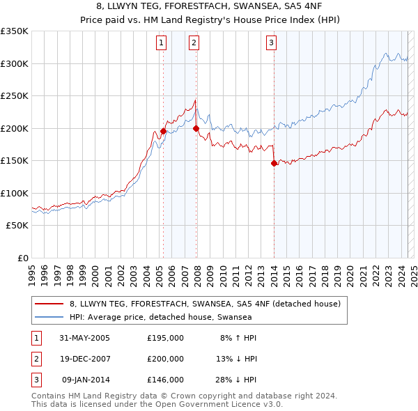 8, LLWYN TEG, FFORESTFACH, SWANSEA, SA5 4NF: Price paid vs HM Land Registry's House Price Index