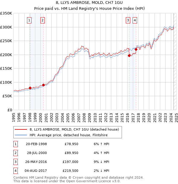 8, LLYS AMBROSE, MOLD, CH7 1GU: Price paid vs HM Land Registry's House Price Index