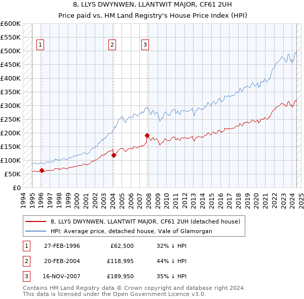 8, LLYS DWYNWEN, LLANTWIT MAJOR, CF61 2UH: Price paid vs HM Land Registry's House Price Index