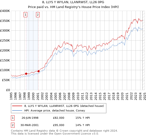 8, LLYS Y WYLAN, LLANRWST, LL26 0PG: Price paid vs HM Land Registry's House Price Index