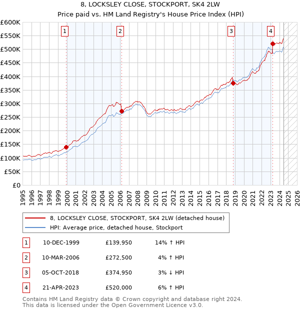 8, LOCKSLEY CLOSE, STOCKPORT, SK4 2LW: Price paid vs HM Land Registry's House Price Index