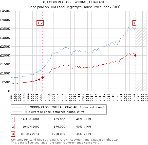 8, LODDON CLOSE, WIRRAL, CH49 4GL: Price paid vs HM Land Registry's House Price Index