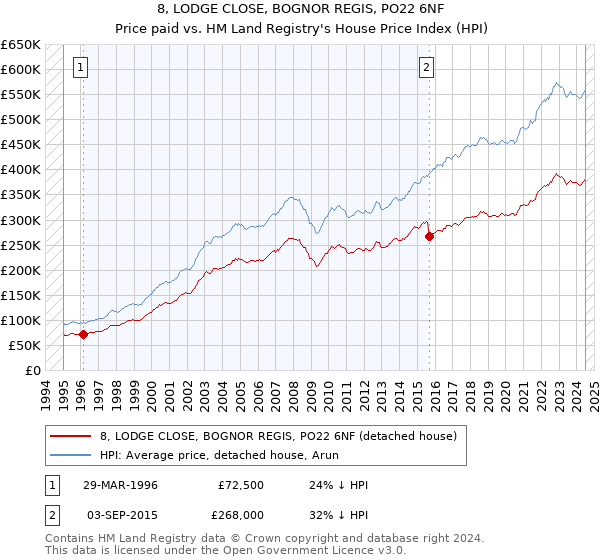 8, LODGE CLOSE, BOGNOR REGIS, PO22 6NF: Price paid vs HM Land Registry's House Price Index