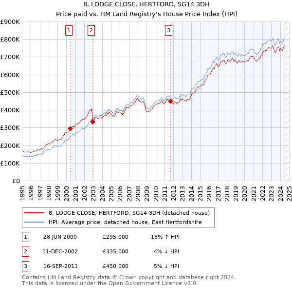 8, LODGE CLOSE, HERTFORD, SG14 3DH: Price paid vs HM Land Registry's House Price Index