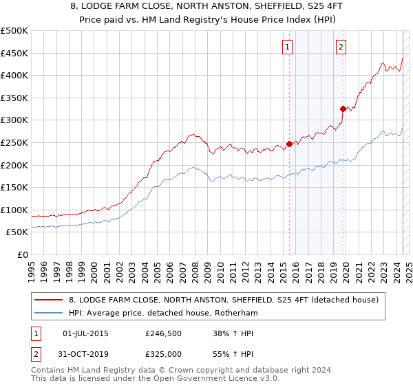 8, LODGE FARM CLOSE, NORTH ANSTON, SHEFFIELD, S25 4FT: Price paid vs HM Land Registry's House Price Index