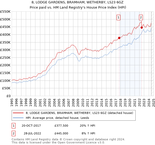 8, LODGE GARDENS, BRAMHAM, WETHERBY, LS23 6GZ: Price paid vs HM Land Registry's House Price Index