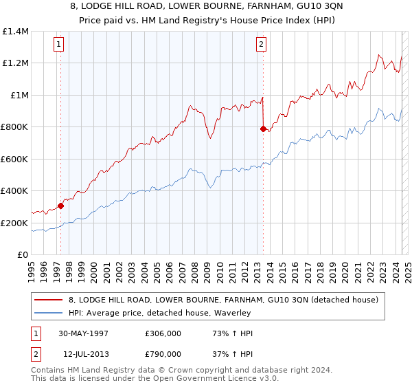 8, LODGE HILL ROAD, LOWER BOURNE, FARNHAM, GU10 3QN: Price paid vs HM Land Registry's House Price Index