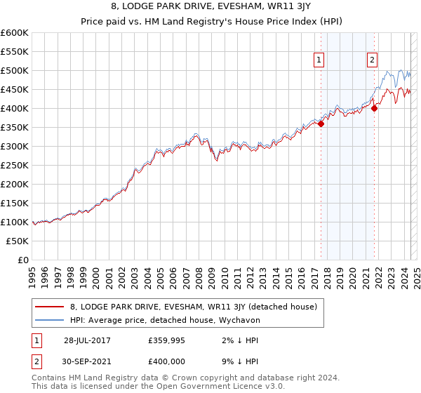 8, LODGE PARK DRIVE, EVESHAM, WR11 3JY: Price paid vs HM Land Registry's House Price Index