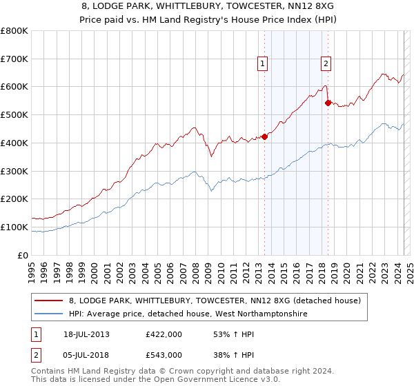 8, LODGE PARK, WHITTLEBURY, TOWCESTER, NN12 8XG: Price paid vs HM Land Registry's House Price Index