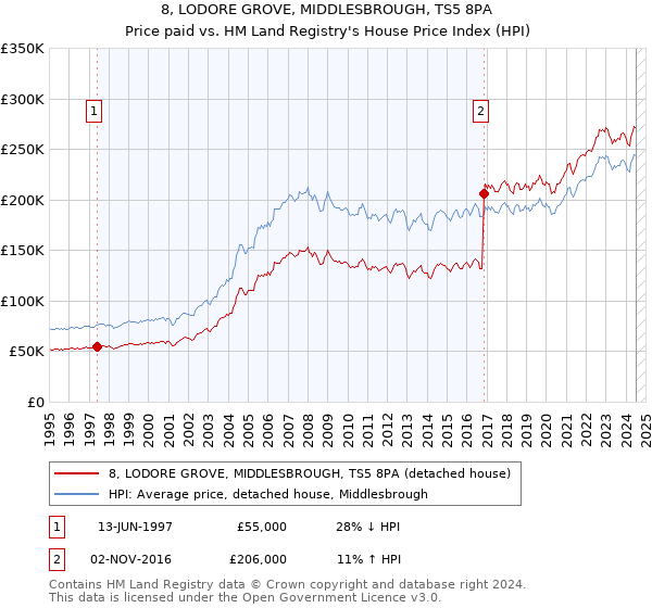 8, LODORE GROVE, MIDDLESBROUGH, TS5 8PA: Price paid vs HM Land Registry's House Price Index