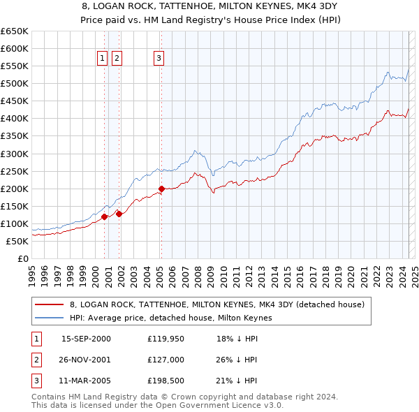 8, LOGAN ROCK, TATTENHOE, MILTON KEYNES, MK4 3DY: Price paid vs HM Land Registry's House Price Index