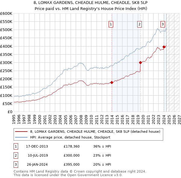 8, LOMAX GARDENS, CHEADLE HULME, CHEADLE, SK8 5LP: Price paid vs HM Land Registry's House Price Index