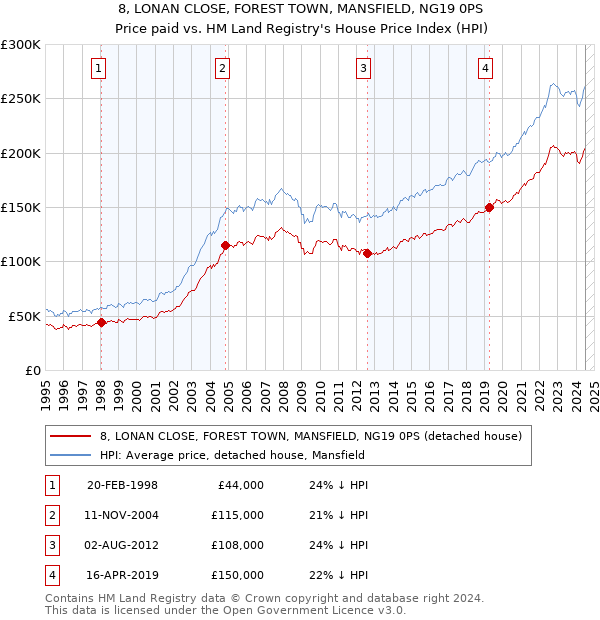 8, LONAN CLOSE, FOREST TOWN, MANSFIELD, NG19 0PS: Price paid vs HM Land Registry's House Price Index