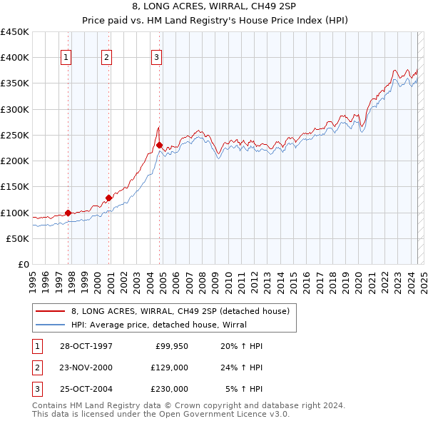 8, LONG ACRES, WIRRAL, CH49 2SP: Price paid vs HM Land Registry's House Price Index