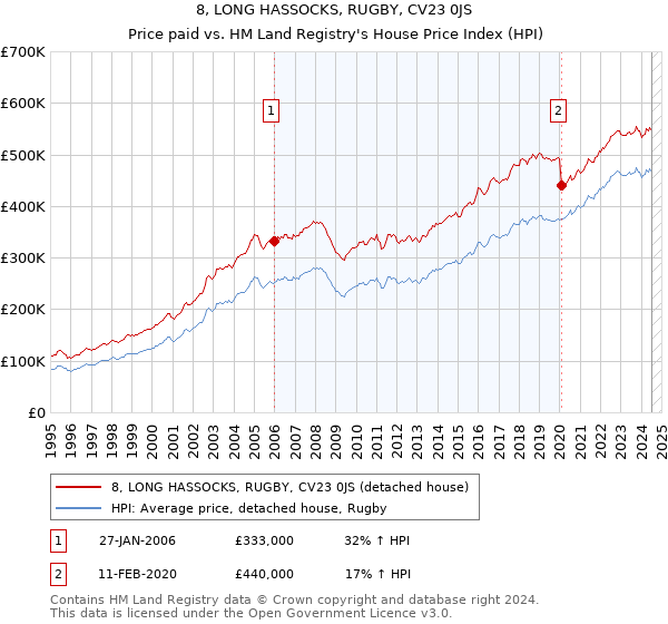 8, LONG HASSOCKS, RUGBY, CV23 0JS: Price paid vs HM Land Registry's House Price Index