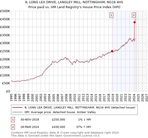 8, LONG LEA DRIVE, LANGLEY MILL, NOTTINGHAM, NG16 4HS: Price paid vs HM Land Registry's House Price Index