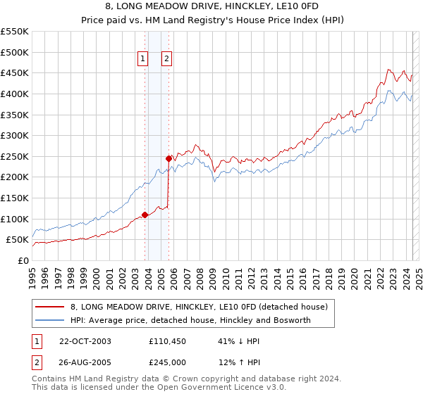 8, LONG MEADOW DRIVE, HINCKLEY, LE10 0FD: Price paid vs HM Land Registry's House Price Index