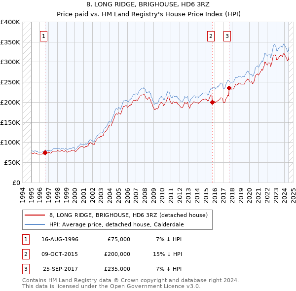 8, LONG RIDGE, BRIGHOUSE, HD6 3RZ: Price paid vs HM Land Registry's House Price Index