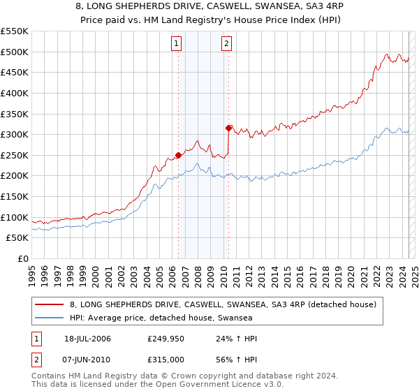 8, LONG SHEPHERDS DRIVE, CASWELL, SWANSEA, SA3 4RP: Price paid vs HM Land Registry's House Price Index