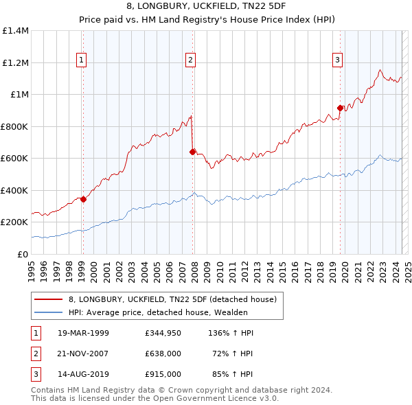 8, LONGBURY, UCKFIELD, TN22 5DF: Price paid vs HM Land Registry's House Price Index