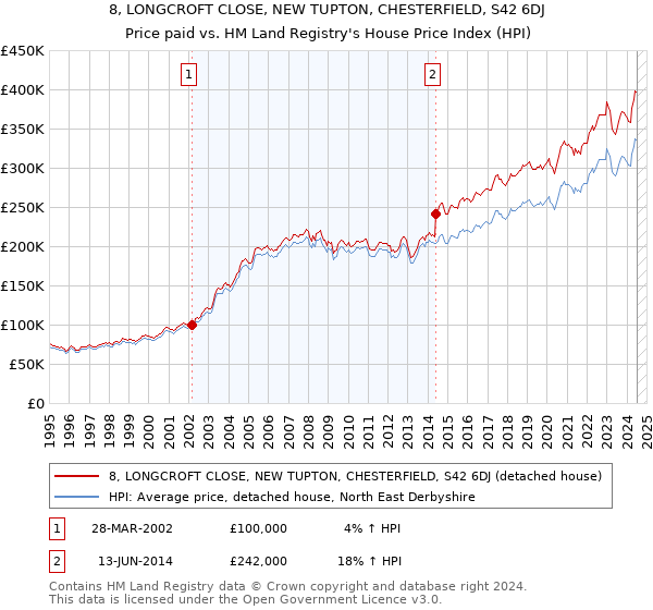 8, LONGCROFT CLOSE, NEW TUPTON, CHESTERFIELD, S42 6DJ: Price paid vs HM Land Registry's House Price Index