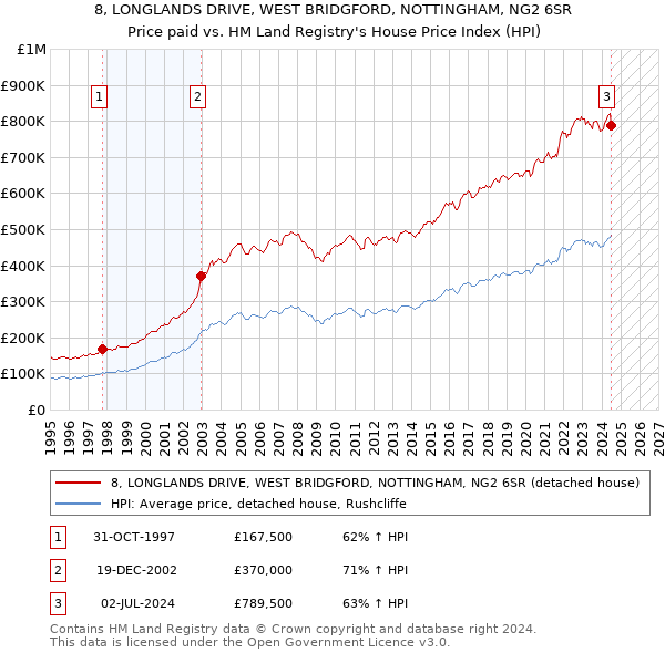 8, LONGLANDS DRIVE, WEST BRIDGFORD, NOTTINGHAM, NG2 6SR: Price paid vs HM Land Registry's House Price Index