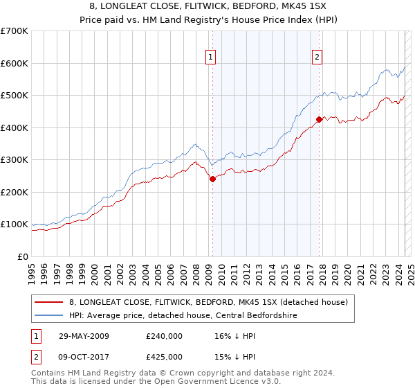 8, LONGLEAT CLOSE, FLITWICK, BEDFORD, MK45 1SX: Price paid vs HM Land Registry's House Price Index