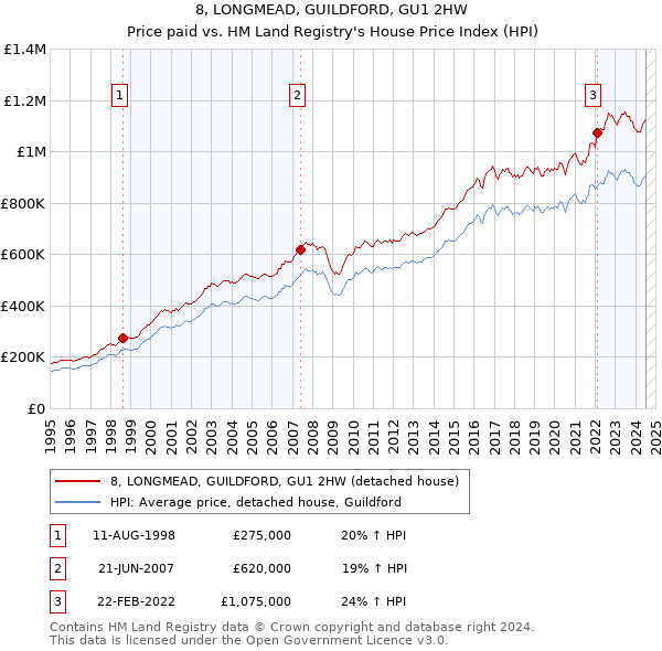 8, LONGMEAD, GUILDFORD, GU1 2HW: Price paid vs HM Land Registry's House Price Index