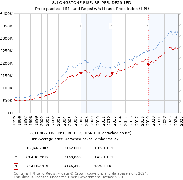 8, LONGSTONE RISE, BELPER, DE56 1ED: Price paid vs HM Land Registry's House Price Index