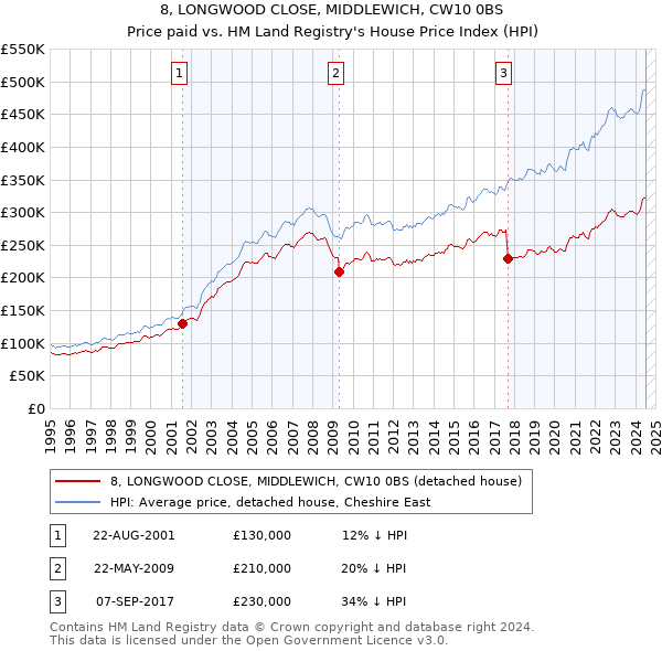 8, LONGWOOD CLOSE, MIDDLEWICH, CW10 0BS: Price paid vs HM Land Registry's House Price Index