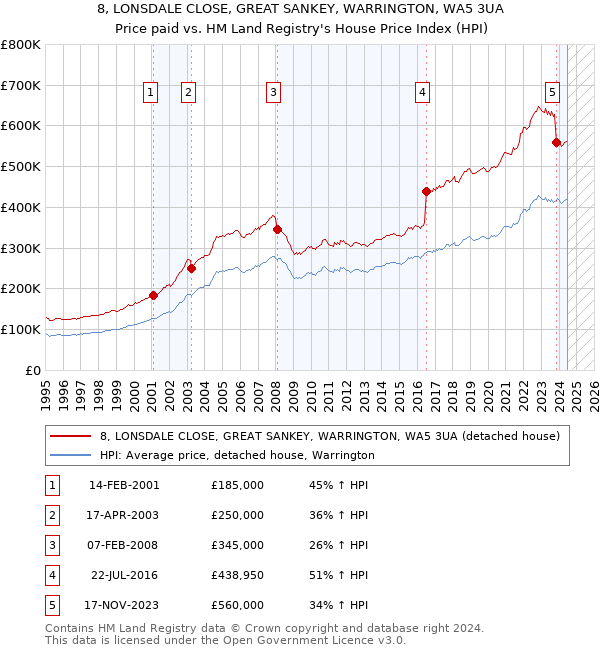 8, LONSDALE CLOSE, GREAT SANKEY, WARRINGTON, WA5 3UA: Price paid vs HM Land Registry's House Price Index