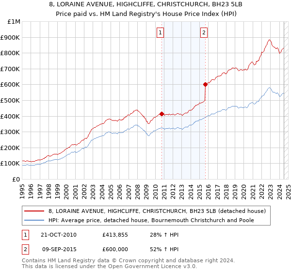 8, LORAINE AVENUE, HIGHCLIFFE, CHRISTCHURCH, BH23 5LB: Price paid vs HM Land Registry's House Price Index