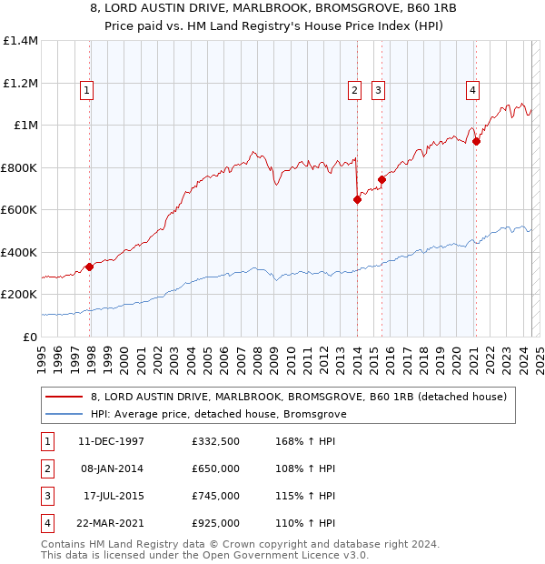 8, LORD AUSTIN DRIVE, MARLBROOK, BROMSGROVE, B60 1RB: Price paid vs HM Land Registry's House Price Index