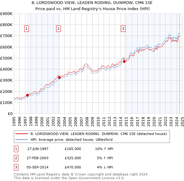 8, LORDSWOOD VIEW, LEADEN RODING, DUNMOW, CM6 1SE: Price paid vs HM Land Registry's House Price Index