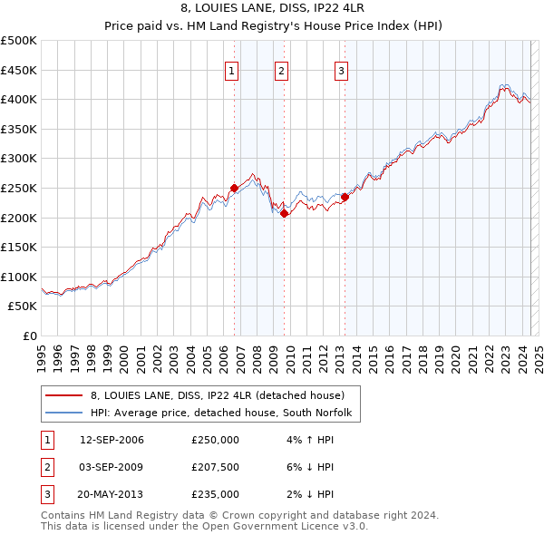 8, LOUIES LANE, DISS, IP22 4LR: Price paid vs HM Land Registry's House Price Index