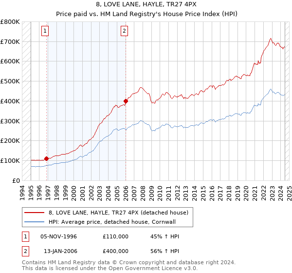 8, LOVE LANE, HAYLE, TR27 4PX: Price paid vs HM Land Registry's House Price Index