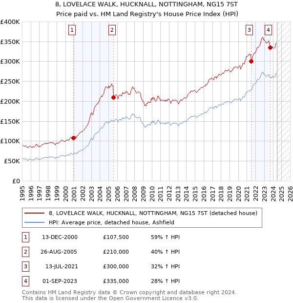 8, LOVELACE WALK, HUCKNALL, NOTTINGHAM, NG15 7ST: Price paid vs HM Land Registry's House Price Index